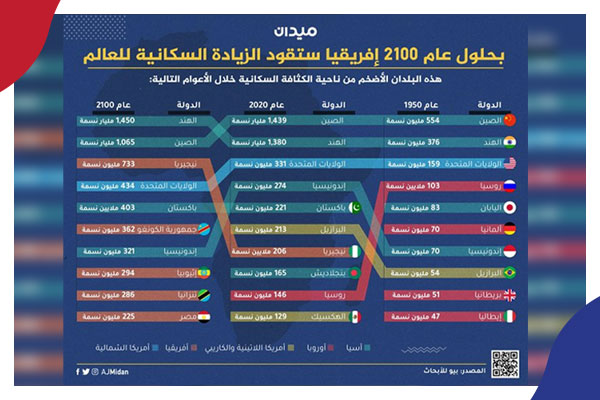 النمو السكاني العالمي بحلول عام 2100.