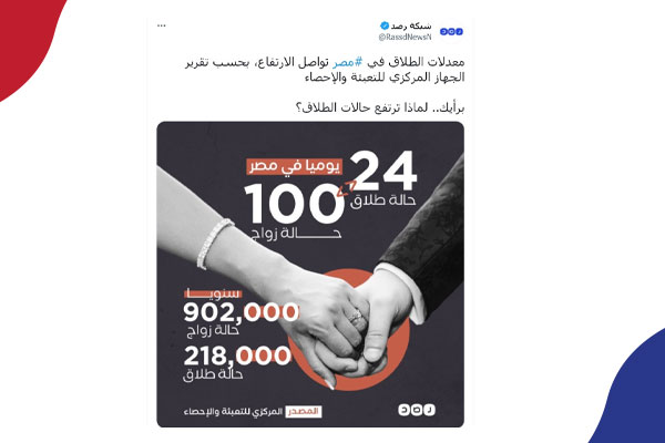 معدلات الطلاق في مصر تواصل الارتفاع، بحسب تقرير الجهاز المركزي للتعبئة والإحصاء