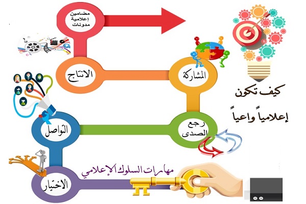 السلوك الواعي إعلاميا  ..أو 